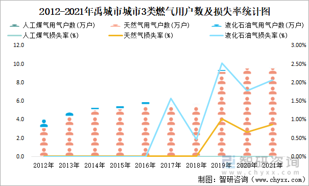 2012-2021年禹城市城市3类燃气用户数及损失率统计图