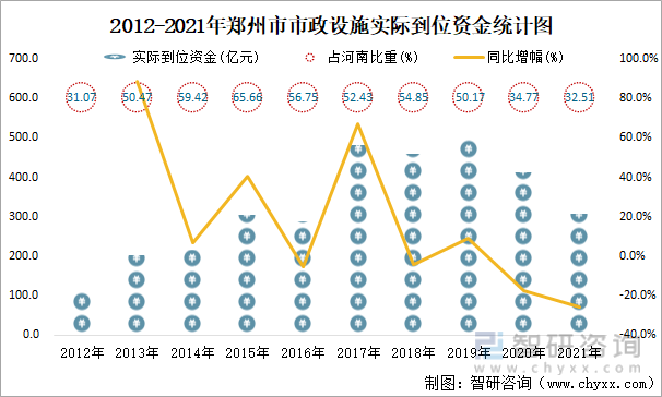 2012-2021年郑州市市政设施实际到位资金统计图