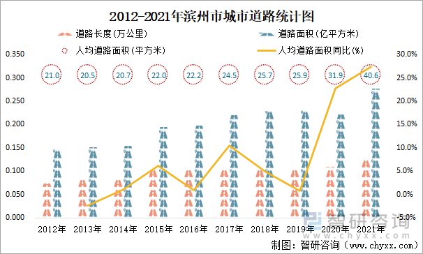 2012-2021年滨州市城市道路统计图