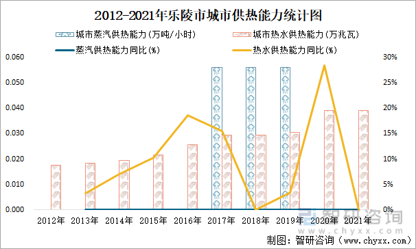 2012-2021年乐陵市城市供热能力统计图