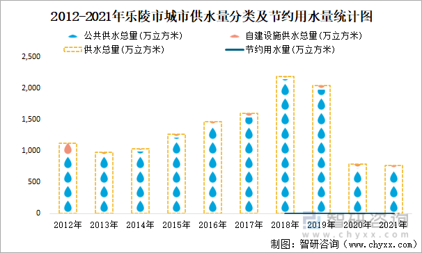 2012-2021年乐陵市城市供水量分类及节约用水量统计图
