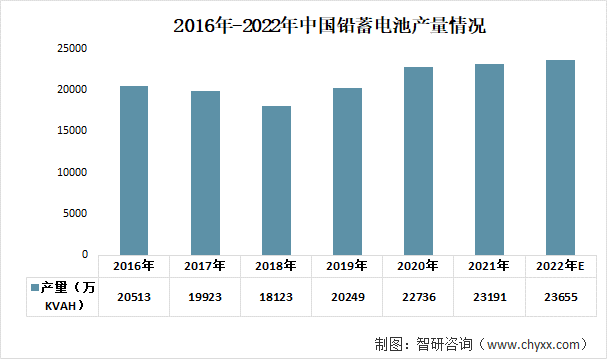 2016年-2022年中国铅蓄电池产量情况