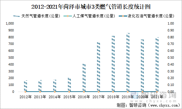 2012-2021年菏泽市城市3类燃气管道长度统计图