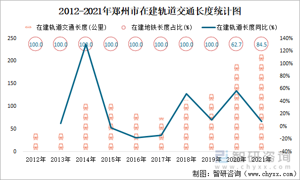 2012-2021年郑州市在建轨道交通长度统计图