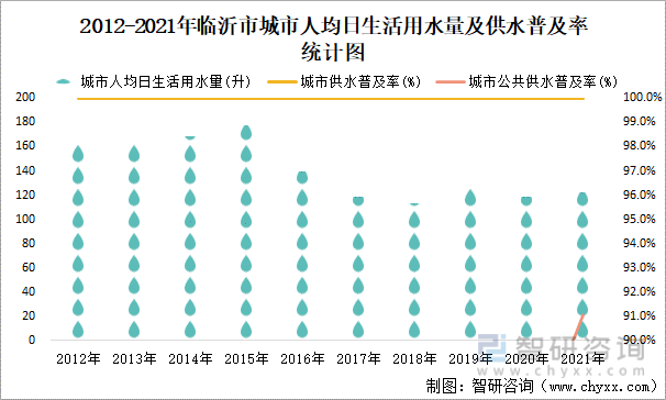 2012-2021年临沂市城市人均日生活用水量及供水普及率统计图