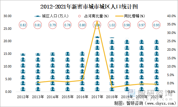 2012-2021年新密市城市城区人口统计图