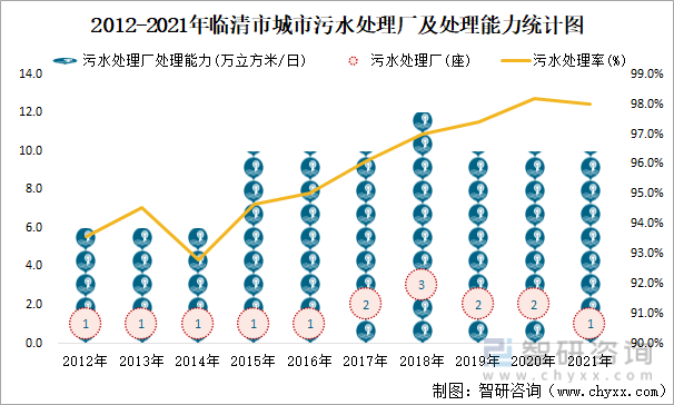 2012-2021年臨清市城市污水處理廠及處理能力統計圖