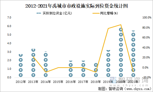 2012-2021年禹城市市政设施实际到位资金统计图