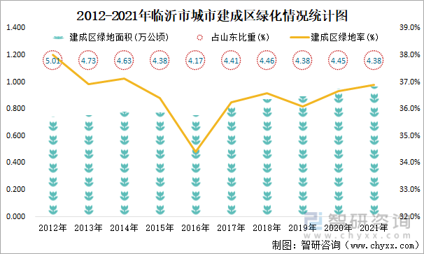 2012-2021年临沂市城市建成区绿化情况统计图