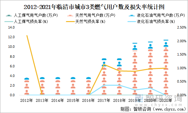 2012-2021年临清市城市3类燃气用户数及损失率统计图
