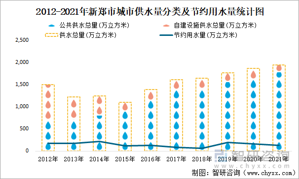 2012-2021年新郑市城市供水量分类及节约用水量统计图