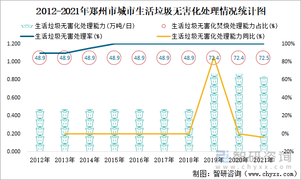 2012-2021年郑州市城市生活垃圾无害化处理情况统计图