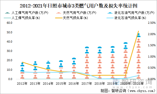 2012-2021年日照市城市3类燃气用户数及损失率统计图