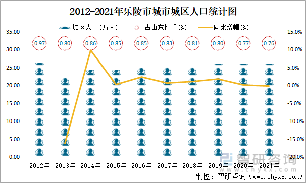 2012-2021年乐陵市城市城区人口统计图