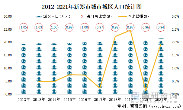 2012-2021年新郑市城市城区人口统计图