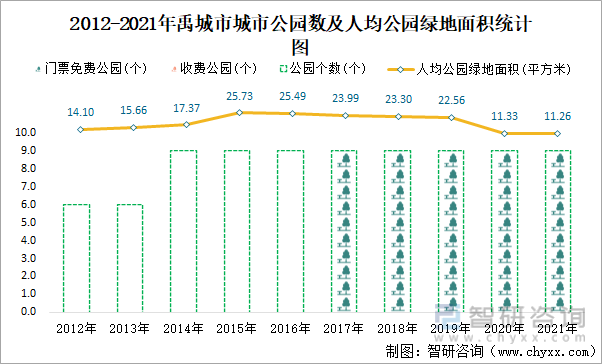 2012-2021年禹城市城市公园数及人均公园绿地面积统计图