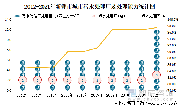 2012-2021年新鄭市城市污水處理廠及處理能力統(tǒng)計(jì)圖