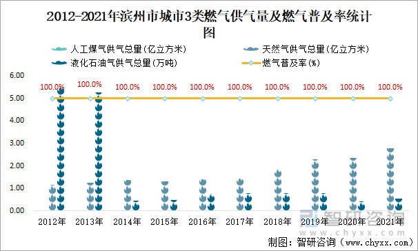 2012-2021年濱州市城市3類燃氣供氣量及燃氣普及率統計圖