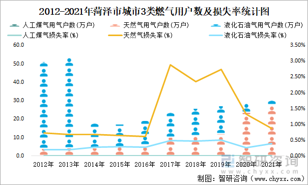 2012-2021年菏泽市城市3类燃气用户数及损失率统计图