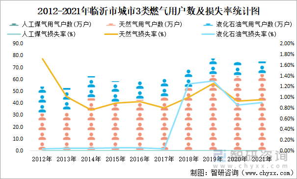2012-2021年临沂市城市3类燃气用户数及损失率统计图