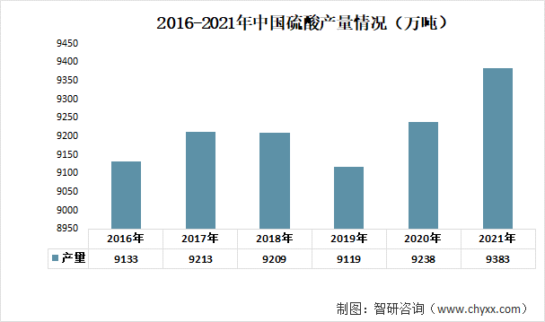 2016-2021年中国硫酸产量情况（万吨）
