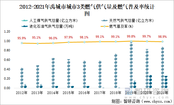 2012-2021年禹城市城市3类燃气供气量及燃气普及率统计图