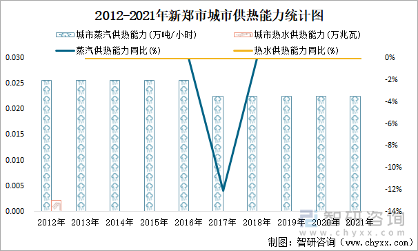 2012-2021年新郑市城市供热能力统计图