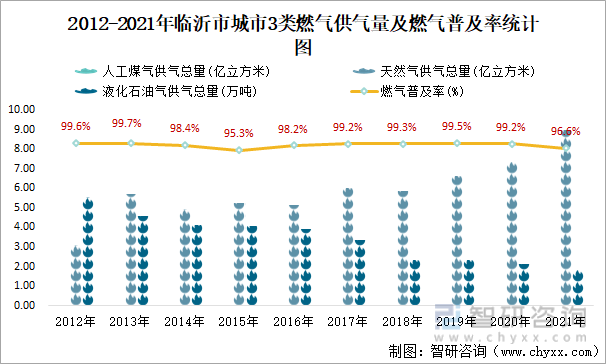 2012-2021年临沂市城市3类燃气供气量及燃气普及率统计图