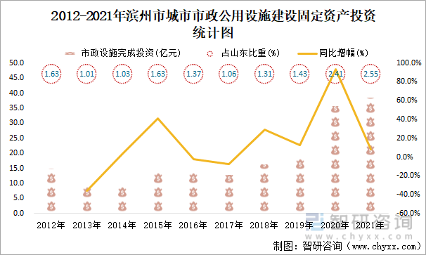2012-2021年濱州市城市市政公用設施建設固定資產投資統計圖