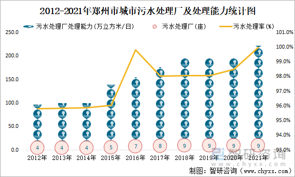 2012-2021年郑州市城市污水处理厂及处理能力统计图