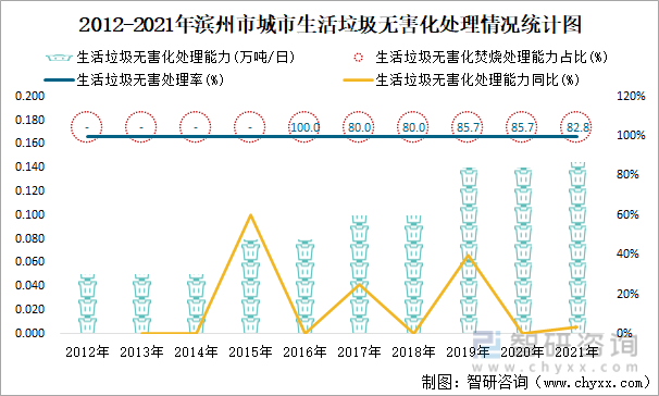2012-2021年濱州市城市生活垃圾無害化處理情況統計圖