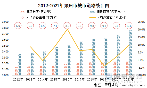 2012-2021年郑州市城市道路统计图