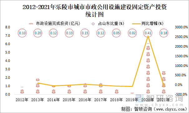 2012-2021年乐陵市城市市政公用设施建设固定资产投资统计图