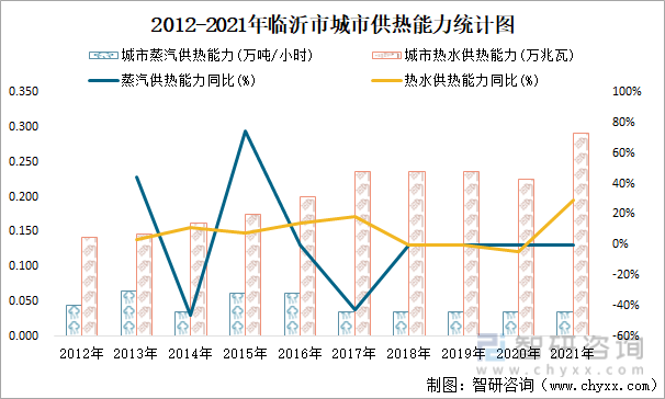 2012-2021年临沂市城市供热能力统计图