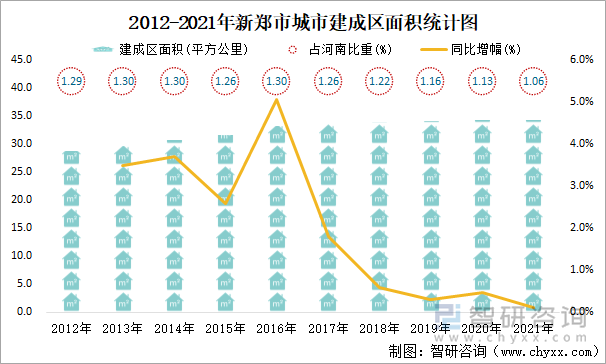 2012-2021年新郑市城市建成区面积统计图