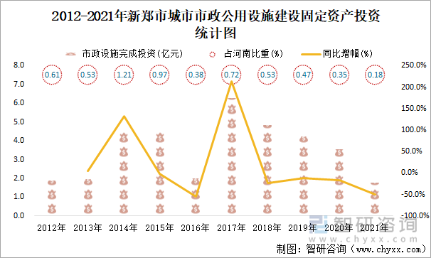 2012-2021年新郑市城市市政公用设施建设固定资产投资统计图