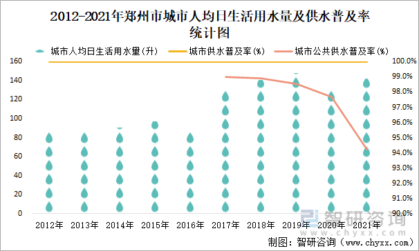 2012-2021年郑州市城市人均日生活用水量及供水普及率统计图