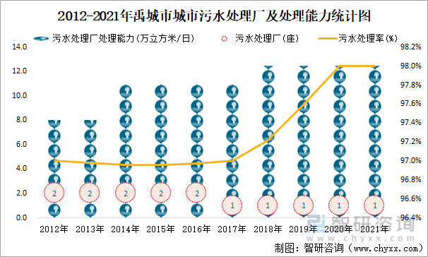 2012-2021年禹城市城市污水处理厂及处理能力统计图