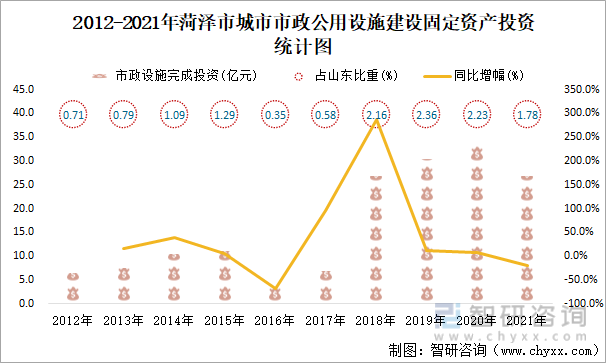 2012-2021年菏泽市城市市政公用设施建设固定资产投资统计图