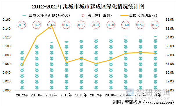 2012-2021年禹城市城市建成区绿化情况统计图