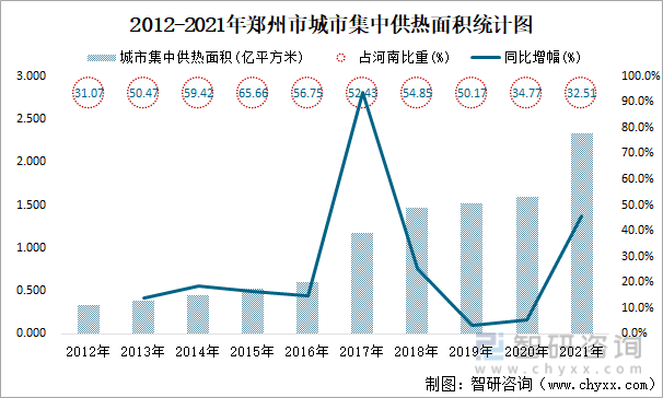 2012-2021年郑州市城市集中供热面积统计图
