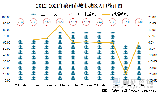 2012-2021年濱州市城市城區人口統計圖