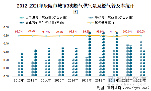2012-2021年乐陵市城市3类燃气供气量及燃气普及率统计图