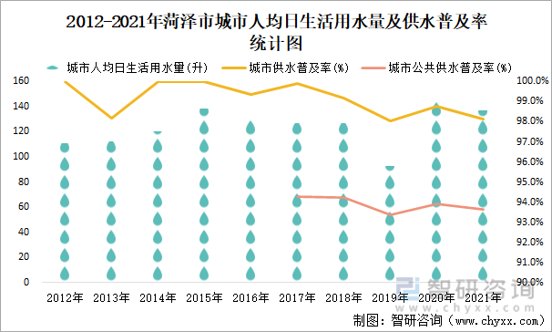 2012-2021年菏泽市城市人均日生活用水量及供水普及率统计图