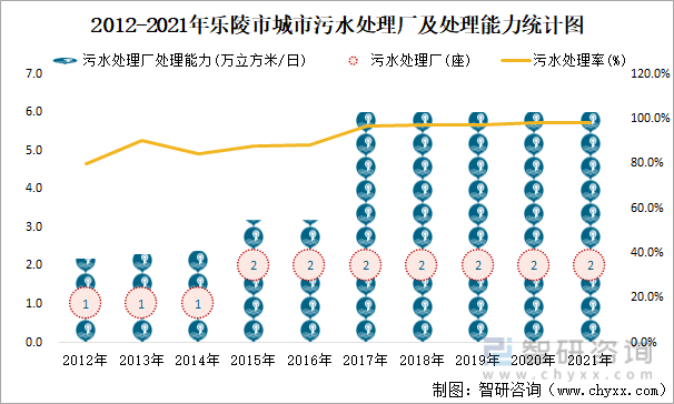2012-2021年乐陵市城市污水处理厂及处理能力统计图