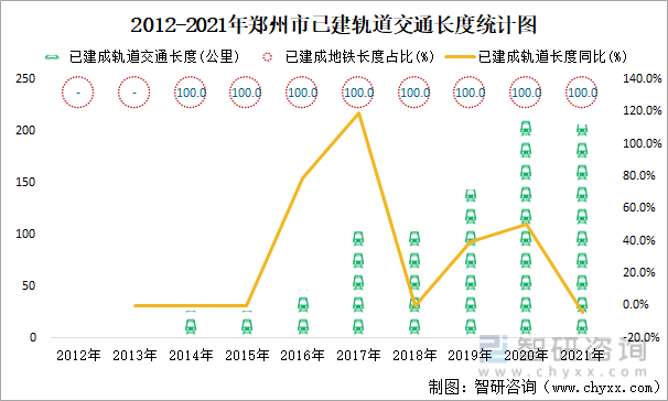 2012-2021年郑州市已建轨道交通长度统计图