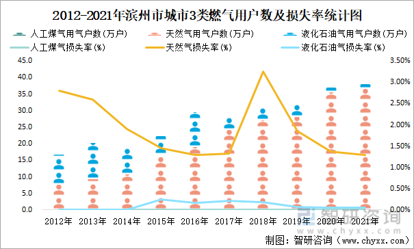 2012-2021年濱州市城市3類燃氣用戶數及損失率統計圖