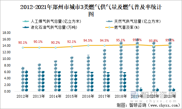 2012-2021年郑州市城市3类燃气供气量及燃气普及率统计图