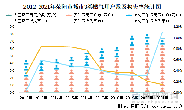 2012-2021年荥阳市城市3类燃气用户数及损失率统计图
