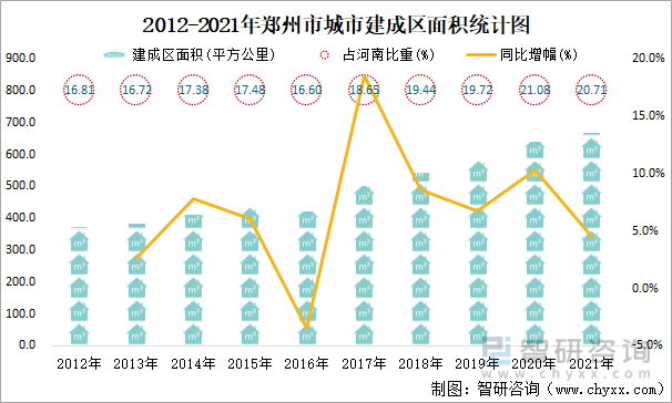 2012-2021年郑州市城市建成区面积统计图